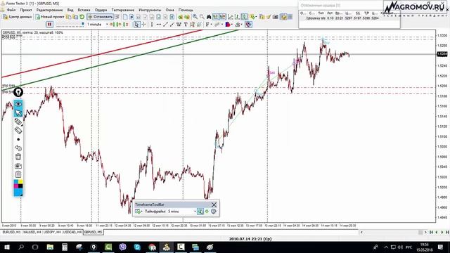 Практикум по точкам входа на пробой вершины первой волны. Волновой анализ смотреть онлайн