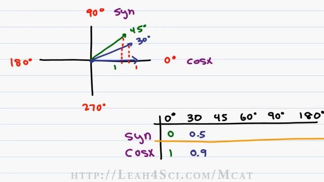 MCAT Math Vid 7 - Trigonometry and Sin Cos Angle Values Wihout A Calculator by Leah Fisch смотреть онлайн