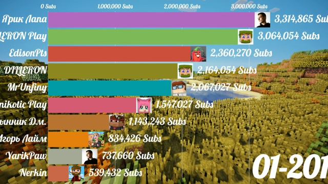 ИСТОРИЯ ТОП 10 МАЙНКРАФТЕРОВ УКРАИНЫ ПО ПОДПИСЧИКАМ [2013-2023]