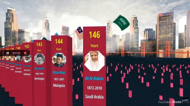самые долго живущие люди в мире 682года  самый старый  человек