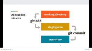 Github no VS Code 01 - Apresentação do Git e conceitos importantes.