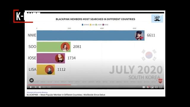 The most popular member of BLACKPINKin15 countries:Lisa has an overwhelming international popularit смотреть онлайн