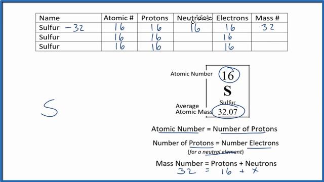How to find the Number of Protons, Electrons, Neutrons for Sulfur (S) смотреть онлайн