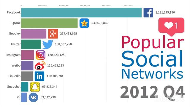 Social networks from 2003 to 2019/социальные сети с 2003 по 2019 год.