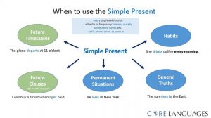 English - Simple Present vs Present Continuous