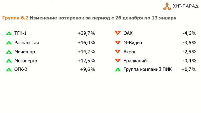 Рынок акций. Хит-парад эмитентов с 23.12.16 по 13.01.17 смотреть онлайн