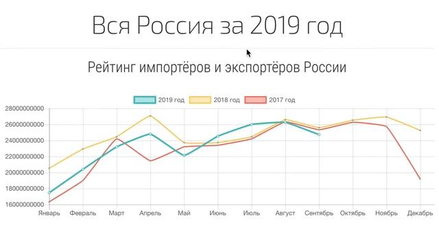 Как посмотреть рейтинг импортеров и экспортеров России?