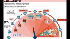 O Visionário Sismólogo - A História por trás da Escala Richter de Charles Francis Richter