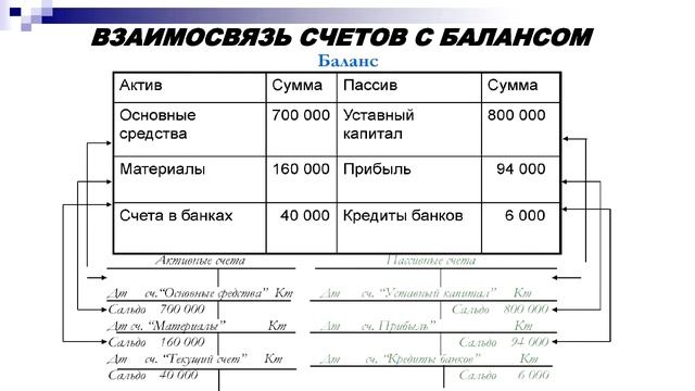 Бухгалтерские счета и двойная запись