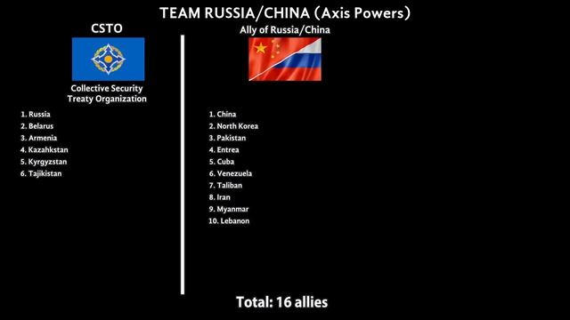 WW3- Team USA (Allied) vs  Team Russia_China (Axis) - Military Power Comparison 2022