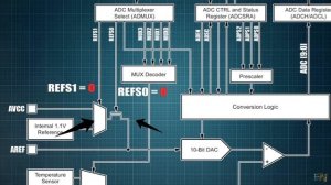 ADC blocks and REGISTERS | Internal Reference | Internal Temperature Sensor Arduino101