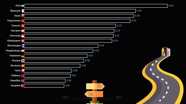 Рейтинг стран мира по качеству дорог.В какой стране самые лучшие дороги?Статистика.Инфографика.Топ