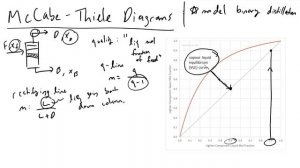 McCabe Thiele Diagram Method for Binary Distillation