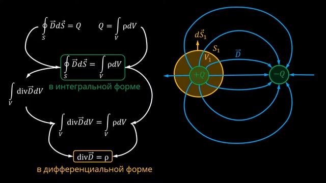 06. 2.3 Закон Гаусса, закон неразрывности магнитных силовых линий. Закон сохранения заряда