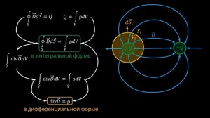 06. 2.3 Закон Гаусса, закон неразрывности магнитных силовых линий. Закон сохранения заряда