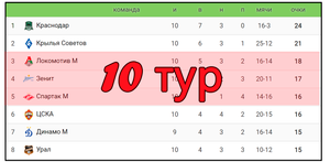 Чемпионат России (РПЛ). 10 тур. Результаты. Расписание. Таблица.
