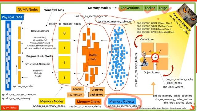 SQL Server Memory Part - 1 by Amit Bansal