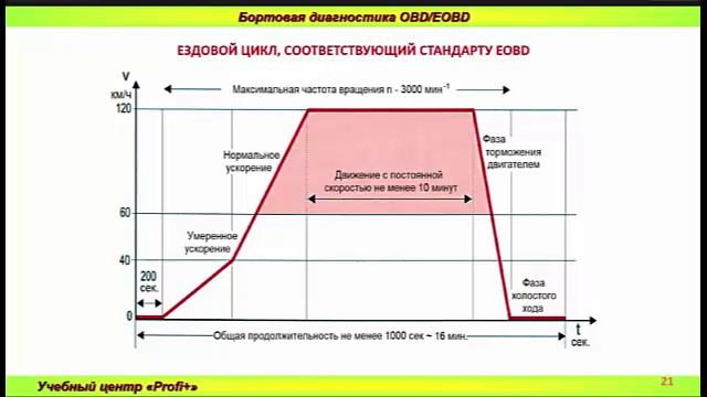 Что такое ездовой цикл для диагностики EOBD смотреть онлайн