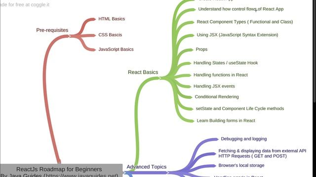 React JS Roadmap for Beginners 2023 ? | How to Become a React JS Developer