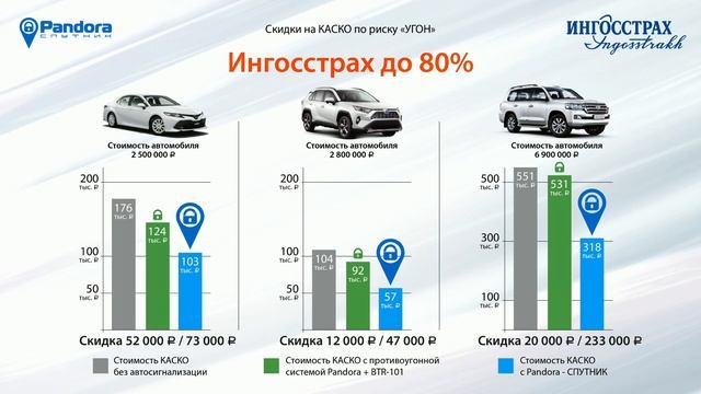 День Pandora 2021 Online. Часть 4. Pandora-СПУТНИК, страхование.