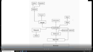Как правильно изучать Laravel с нуля до Senior Laravel Developer