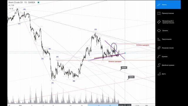 Brent - Локальная сделка на пробой вил Эндрюса смотреть онлайн