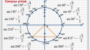 Синус любого угла. Значения синусов углов