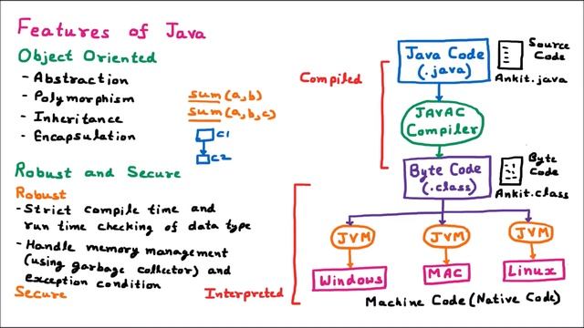 Features of JAVA – Platform Independent, Portable, Multi Threaded, Robust, Secure, Interactive смотреть онлайн