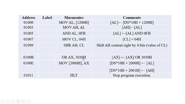 Conversions (i). BCD to ASCII and (ii). binary number to Gray code in 8086 microprocessor. смотреть онлайн