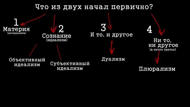 Основной вопрос философии.