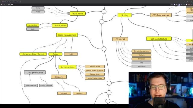 React JS Roadmap for Developers