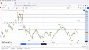 Trade Setups and potential Elliott Wave Counts for February 27, 2024