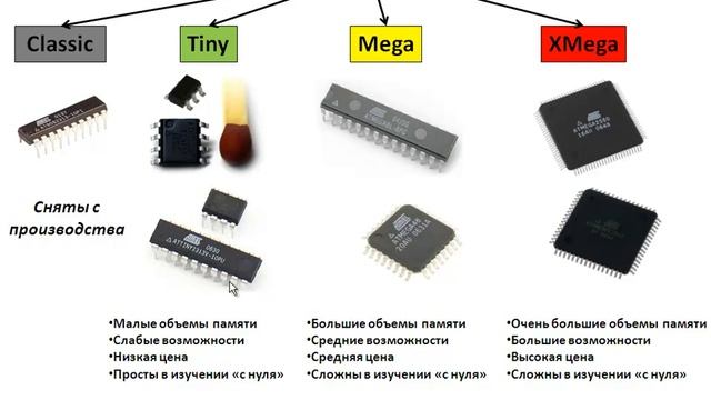 2 урок. Выбор микроконтроллера