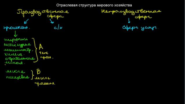 §350 Отраслевая структура мирового хозяйства смотреть онлайн