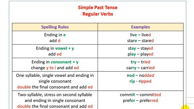 Beg U10 S34 26 06 20 Past Simple Formation смотреть онлайн