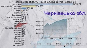Черновицкая область (Украина). Население и национальный состав населения с 1930 года.