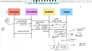 Part-4.1 Git file status lifecycle and Git three stage architecture in Hindi | Git different stages