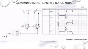 Управление скоростью пневмоцилиндра.
