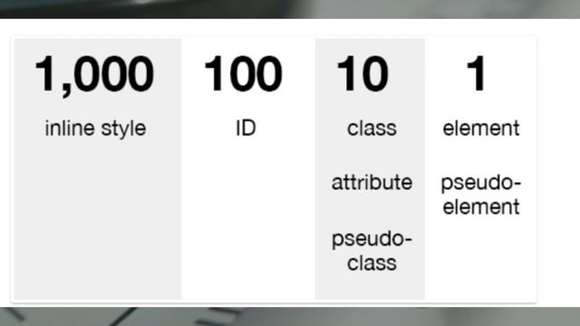 STOP writing wrong CSS: Master CSS Specificity and Achieve Success?