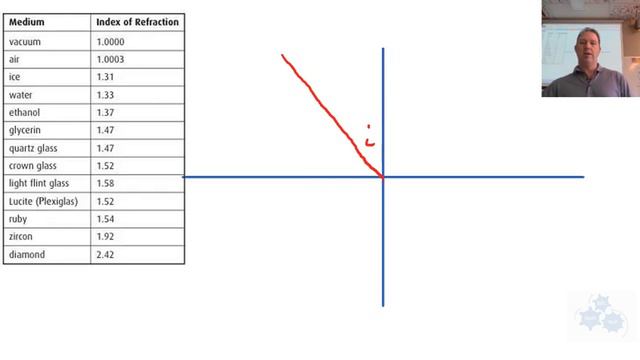 Phys Sc 20 15.3 Snell's Law смотреть онлайн