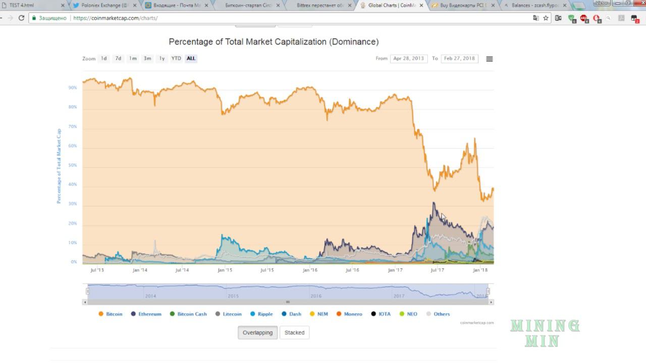 Новости о Poloniex, Bittrex, Курсы, ВК и API смотреть онлайн