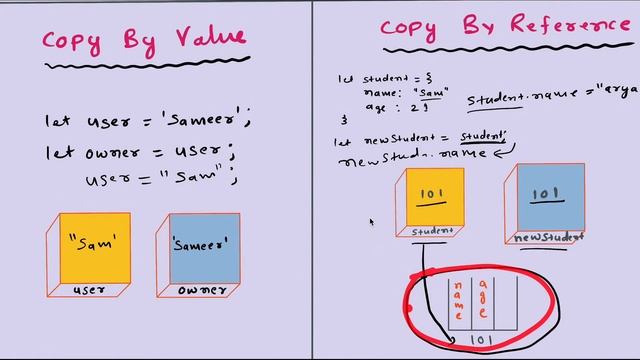Understanding Primitive & Non Primitive смотреть онлайн
