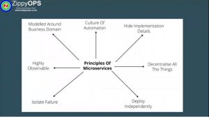 Principles of Microservices | #devops #microservice #kubernetes