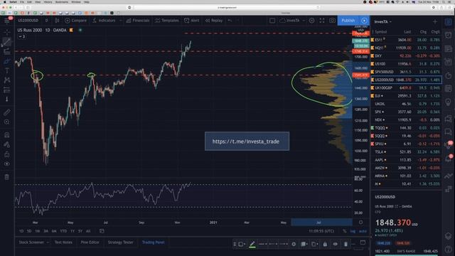 Эйфория на Фондовом Рынке! Разобрали Индекс S&P500 и #M Мейсис смотреть онлайн