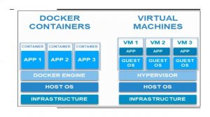 Docker Basic Information | Images | Container | virtualization | Docker File