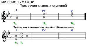 ТРЕЗВУЧИЯ с обращениями - МИ БЕМОЛЬ МАЖОР - Как строить трезвучия