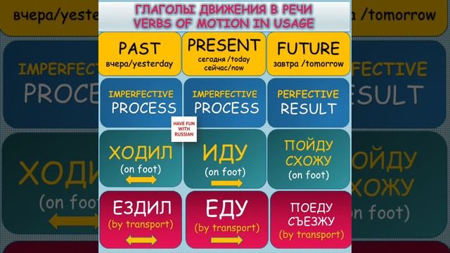 Глаголы движения. Verbs of Motion смотреть онлайн