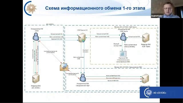 5. А.В. Кузнецов, Дир. по IT АО «СО ЕЭС» ОДУ Урала. Реализация проекта обмена данными ГОСТ Р 58651