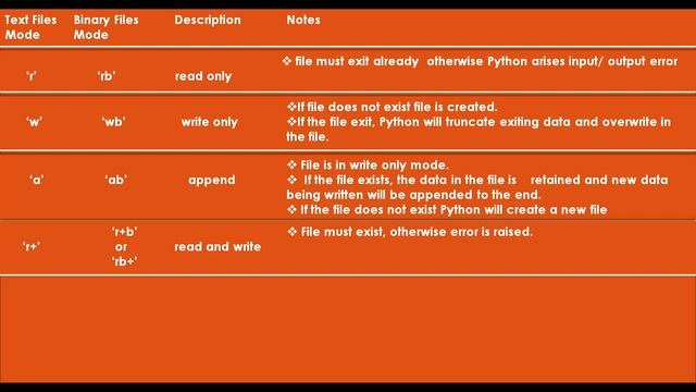 CBSE2021/PYTHON/ FILE HANDLING/ PART-2: FILE MODE(READ WRITE APPEND) AND CLOSING FILES/ ARTI MAM