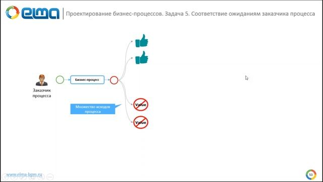 Внедрение процессного управления на основе свода знаний BPM CBOK 3 0 / Вебинар смотреть онлайн